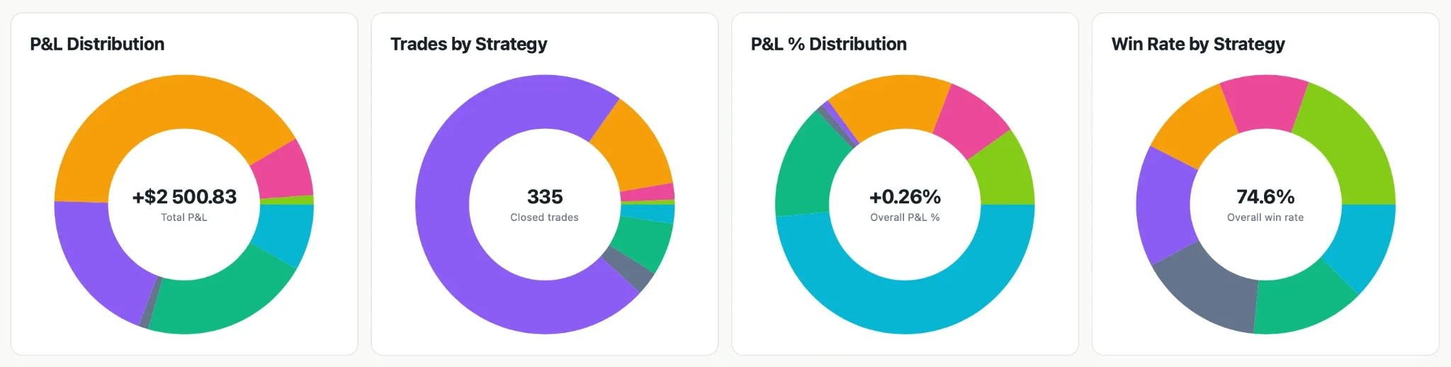 Strategies statistics